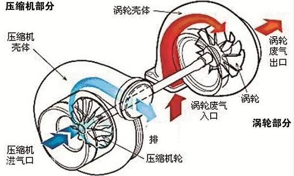 涡轮增压器工作原理图